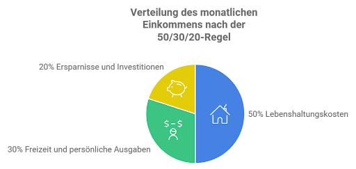 Einkommen nach der 50 30 20 Regel